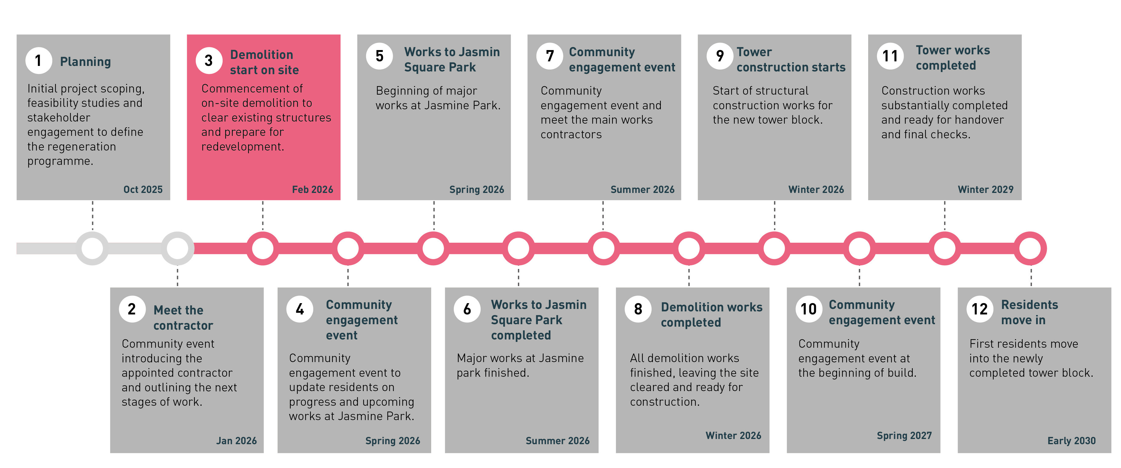 Clare House regeneration timeline from 2025 to 2030 showing key milestones including demolition, community events, park works, tower construction, and residents moving in.”