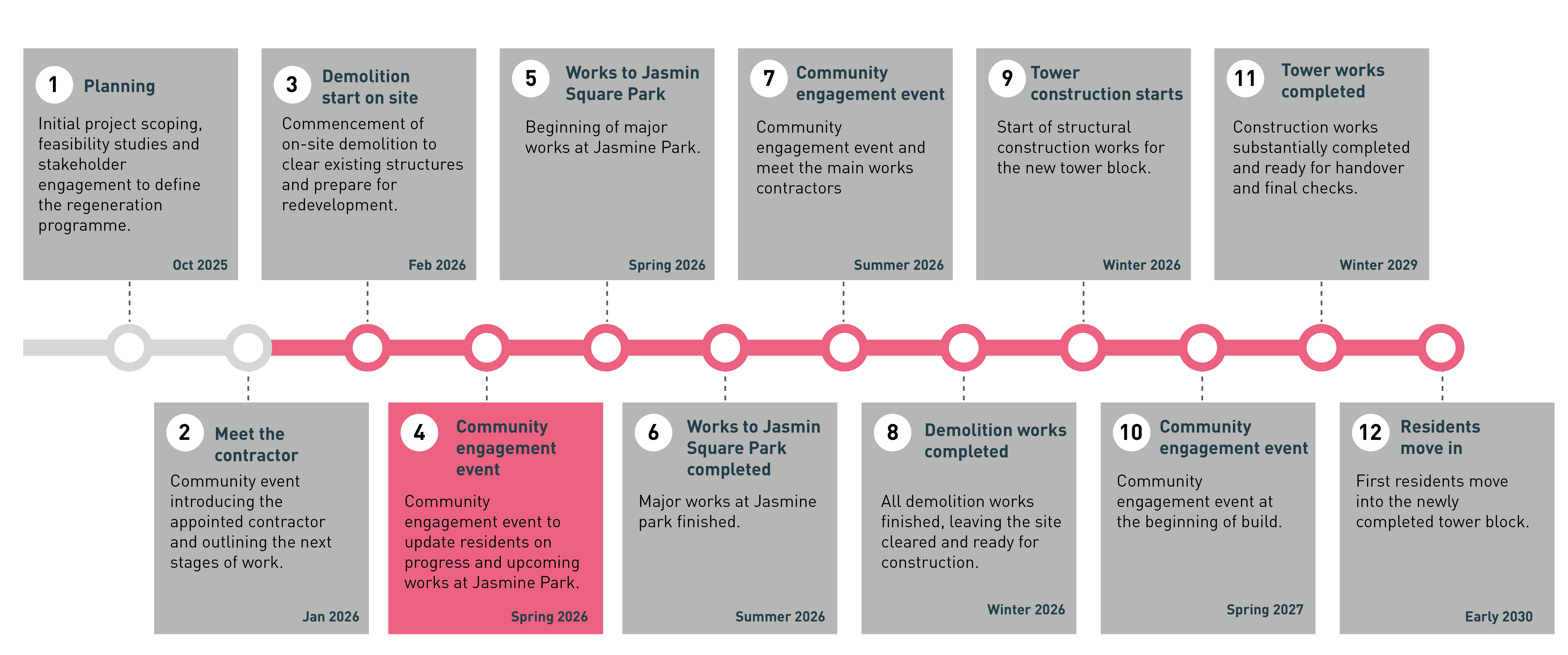 Clare House regeneration timeline from 2025 to 2030 showing key milestones including demolition, community events, park works, tower construction, and residents moving in.”